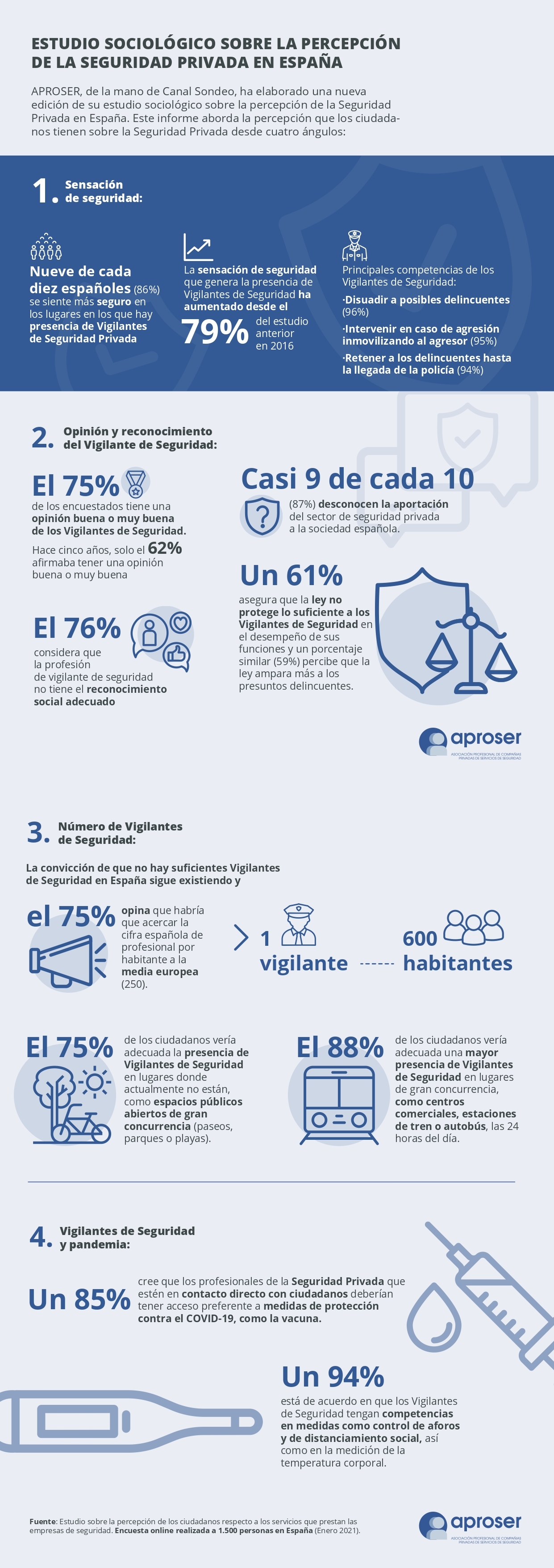 Infografía Aproser